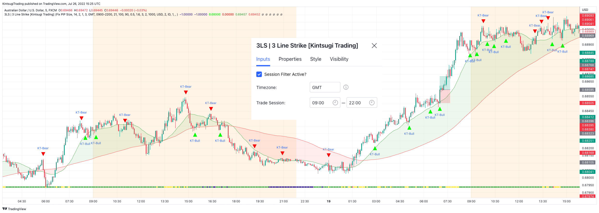 FX:AUDUSD Chart Image by KintsugiTrading