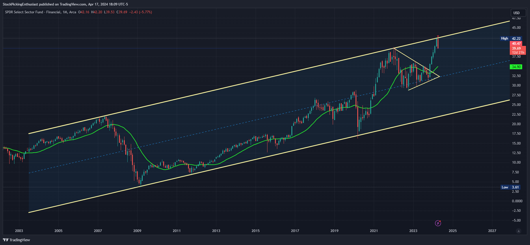 BATS:XLF Chart Image by StockPickingEnthusiast