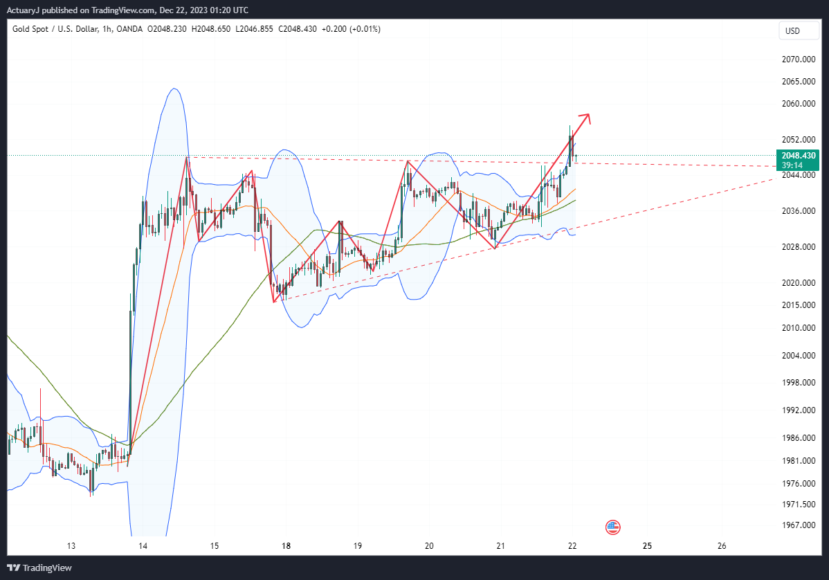 OANDA:XAUUSD Chart Image by ActuaryJ