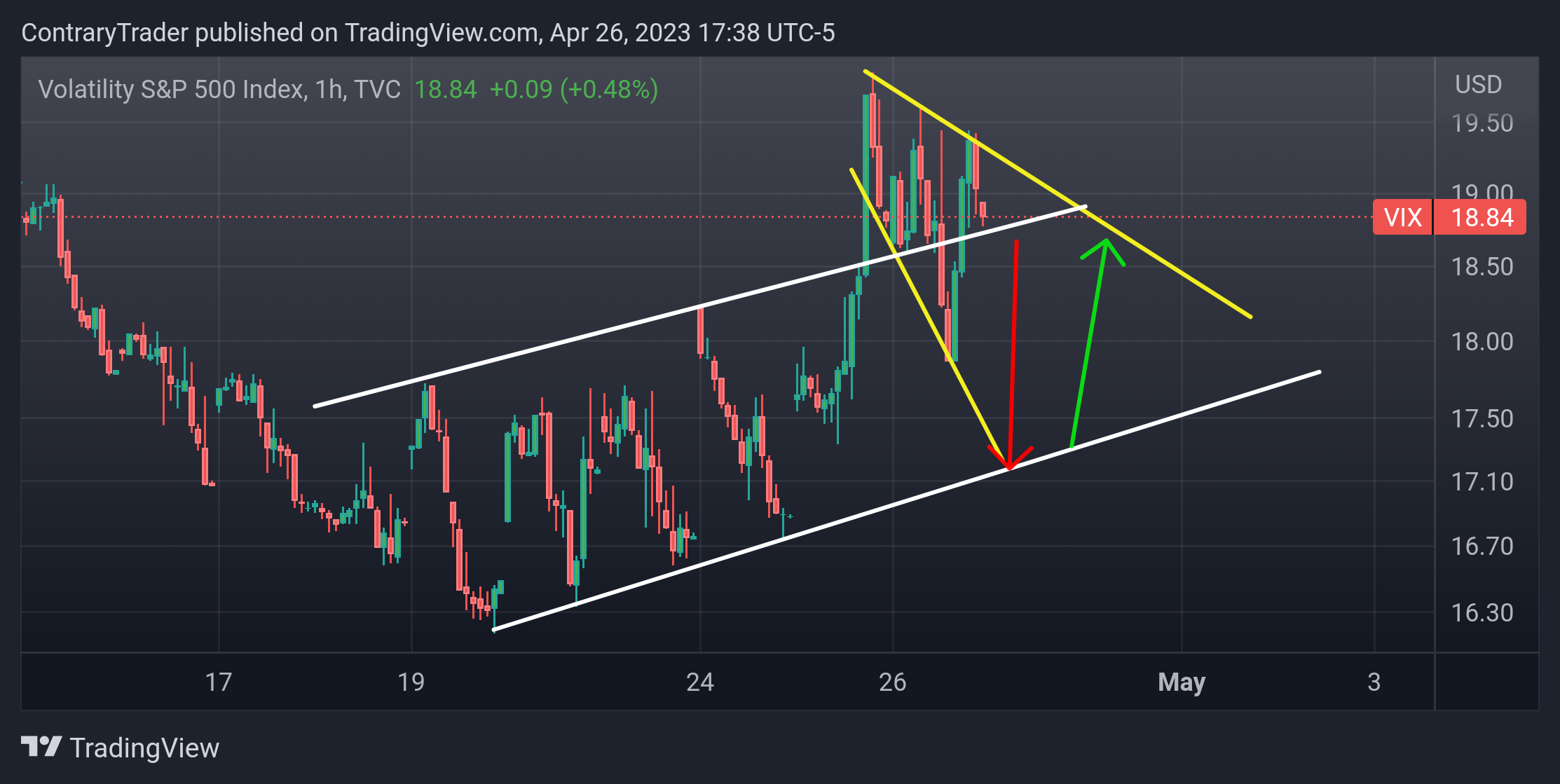 TVC:VIX Chart Image by ContraryTrader
