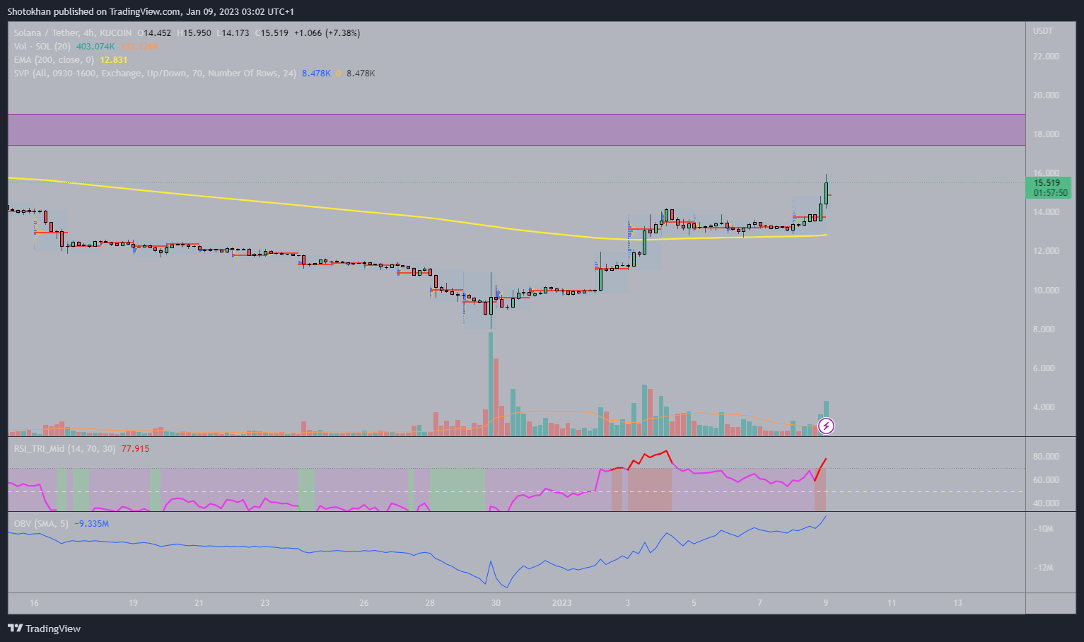 KUCOIN:SOLUSDT Chart Image by Shotokhan