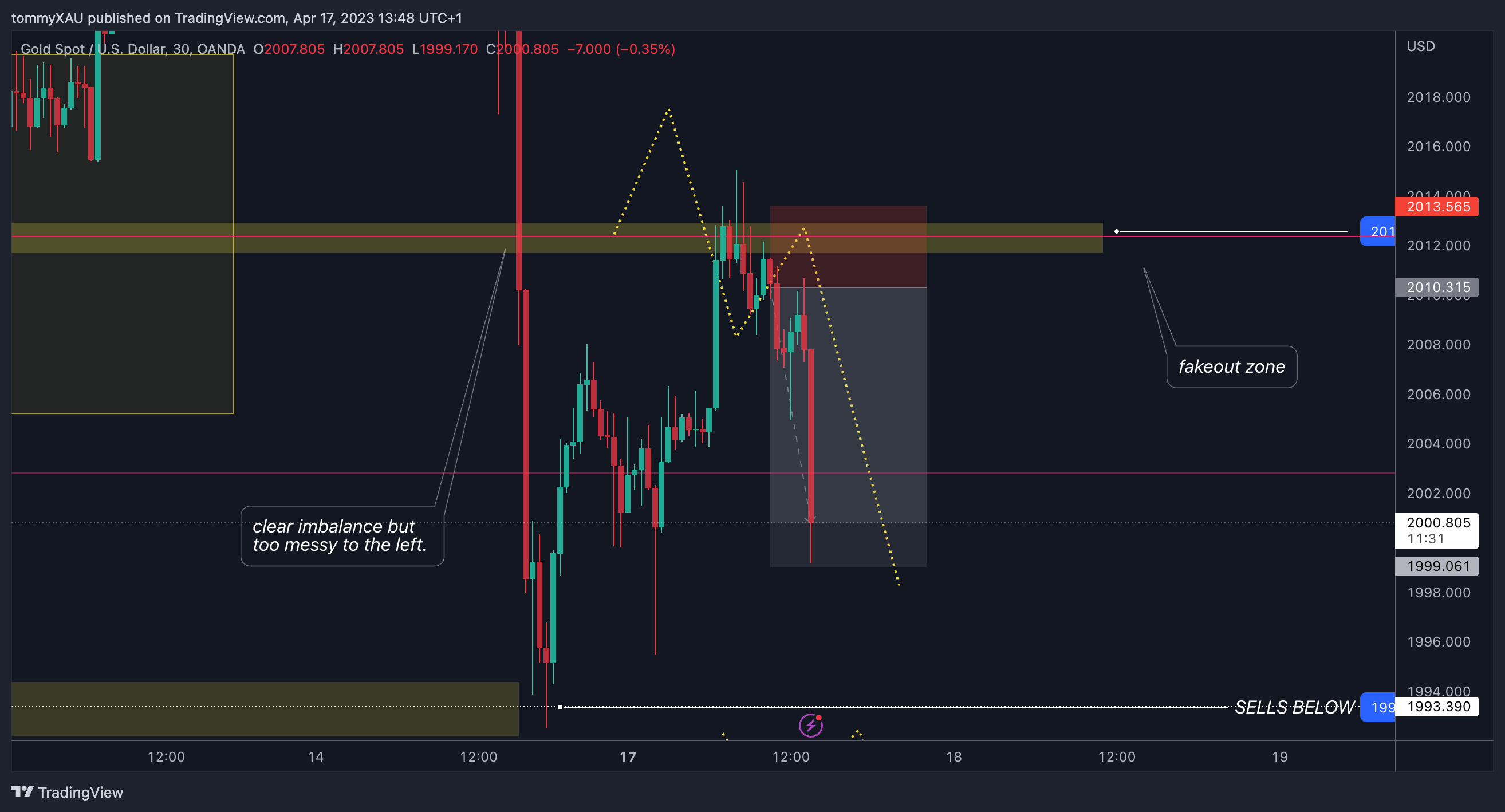 OANDA:XAUUSD Chart Image by tommyXAU