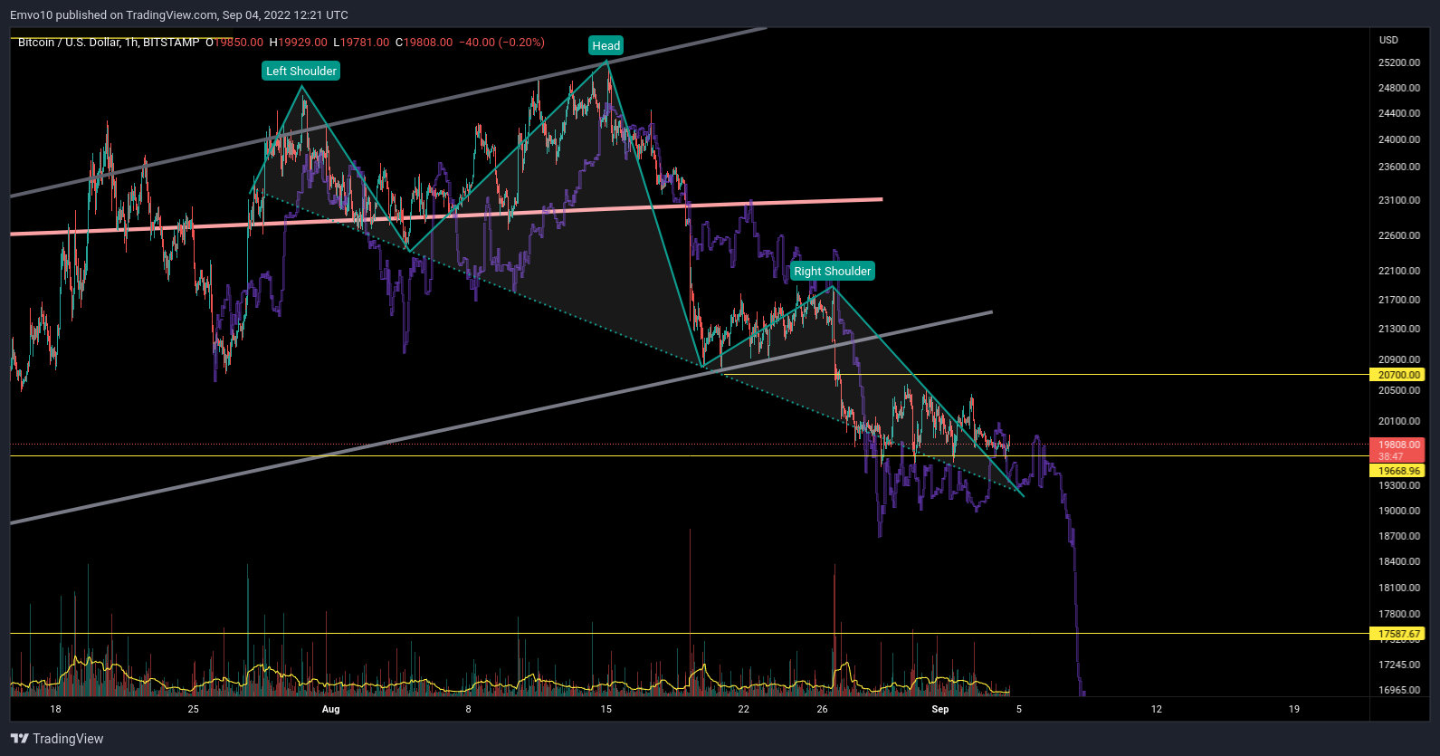 BITSTAMP:BTCUSD Chart Image by Emvo10