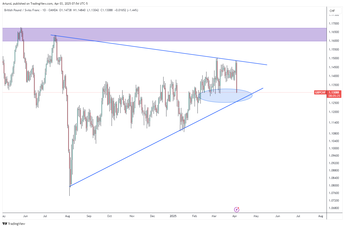 OANDA:GBPCHF Chart Image by ArturoL