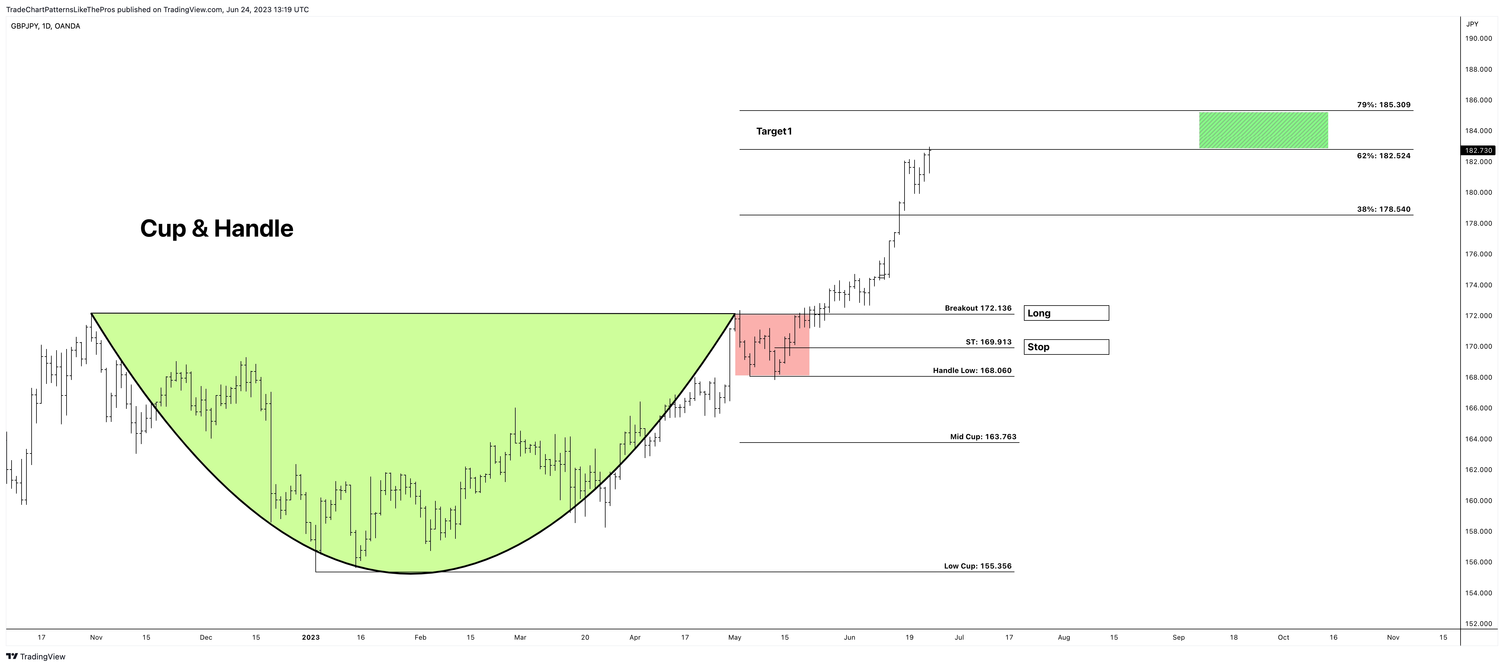 OANDA:GBPJPY Chart Image by TradeChartPatternsLikeThePros