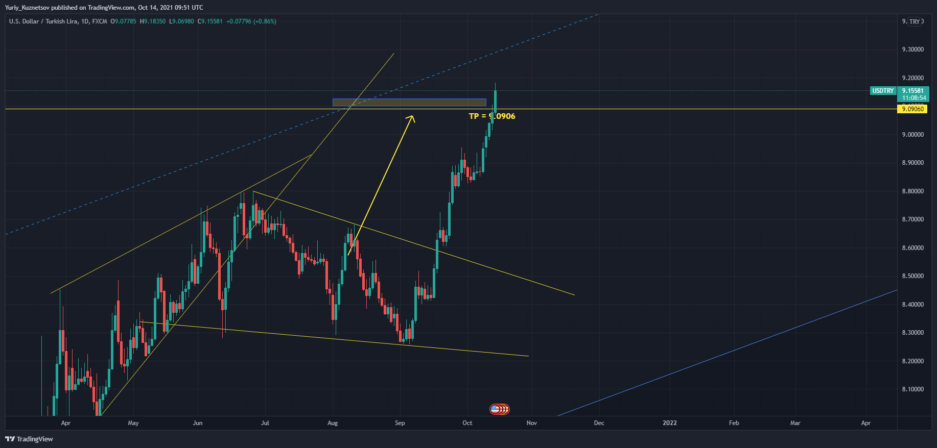 FX:USDTRY Chart Image by Yuriy_Kuznetsov