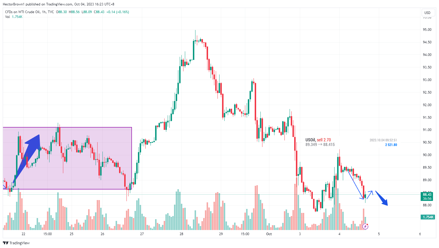 TVC:USOIL Chart Image by HectorBrown1