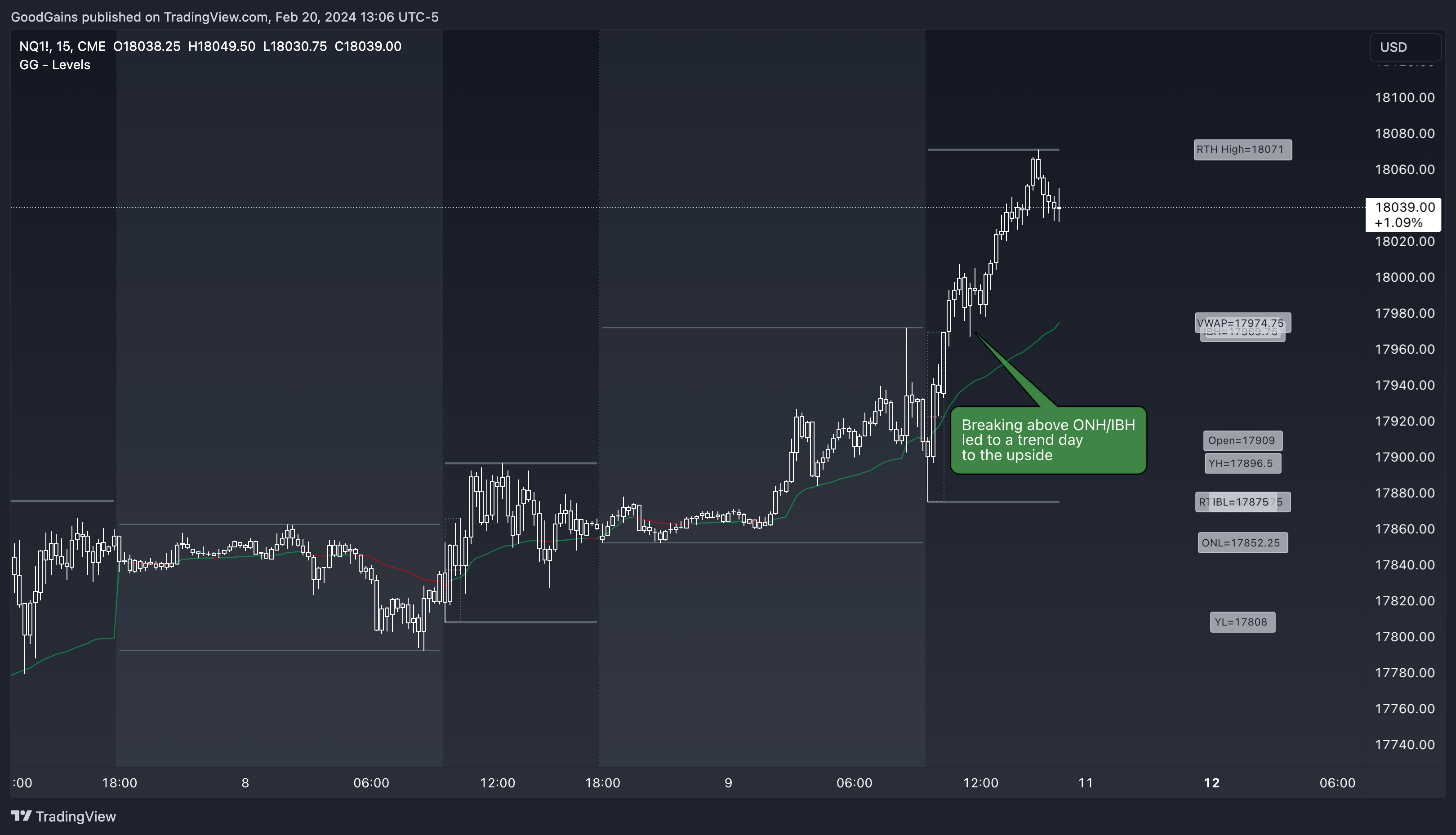 CME_MINI:NQ1! Chart Image by GoodGains