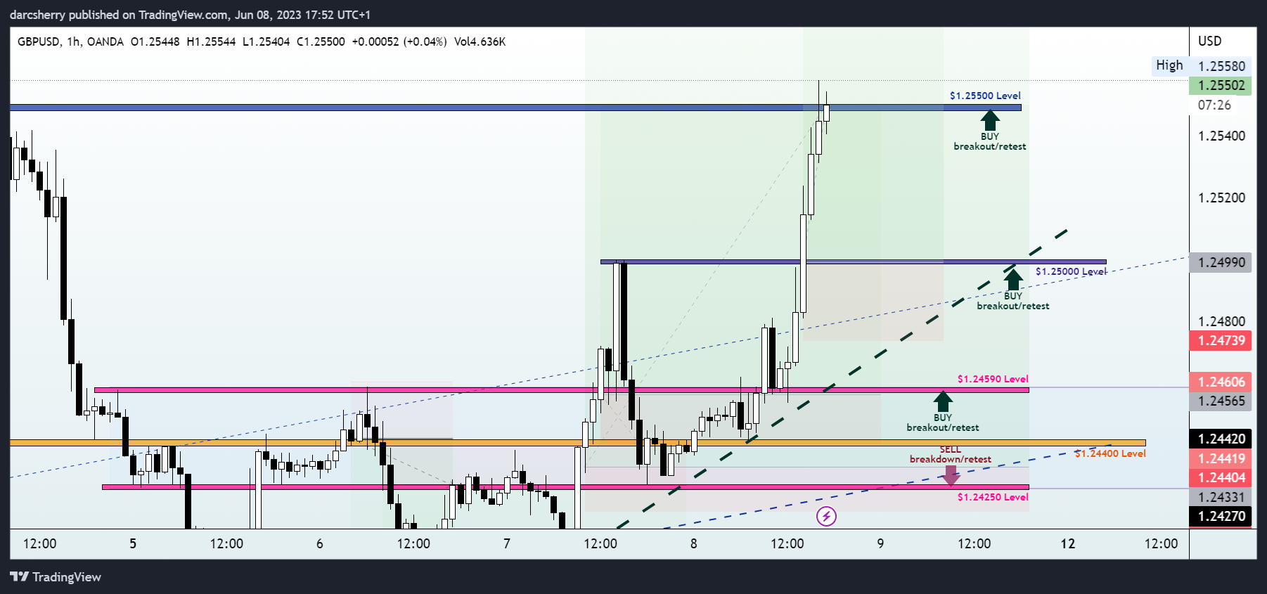 OANDA:GBPUSD Chart Image by darcsherry