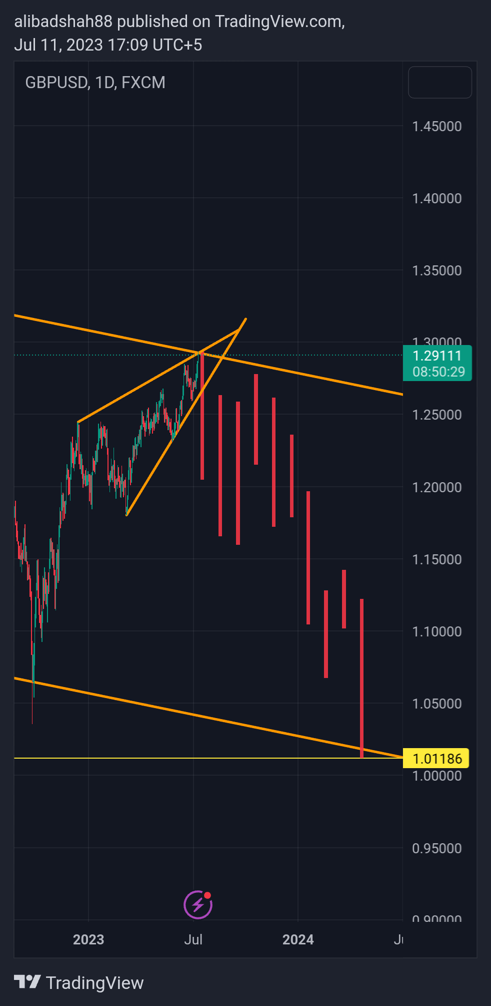FX:GBPUSD Chart Image by alibadshah88