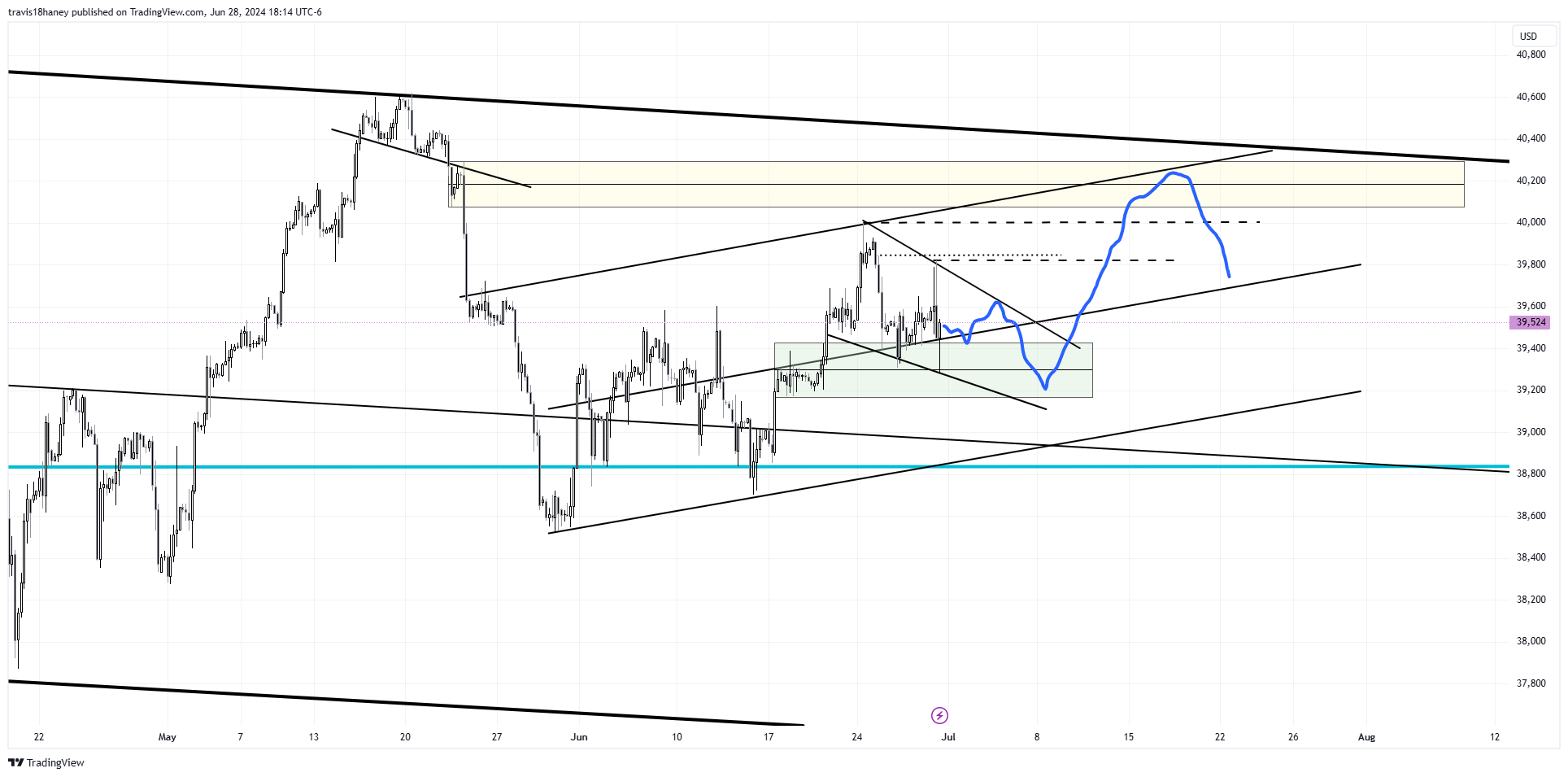 CBOT_MINI:YM1! Chart Image by Dow_Jones_Maestro