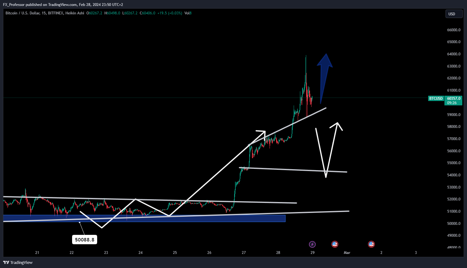 BITFINEX:BTCUSD Chart Image by FX_Professor