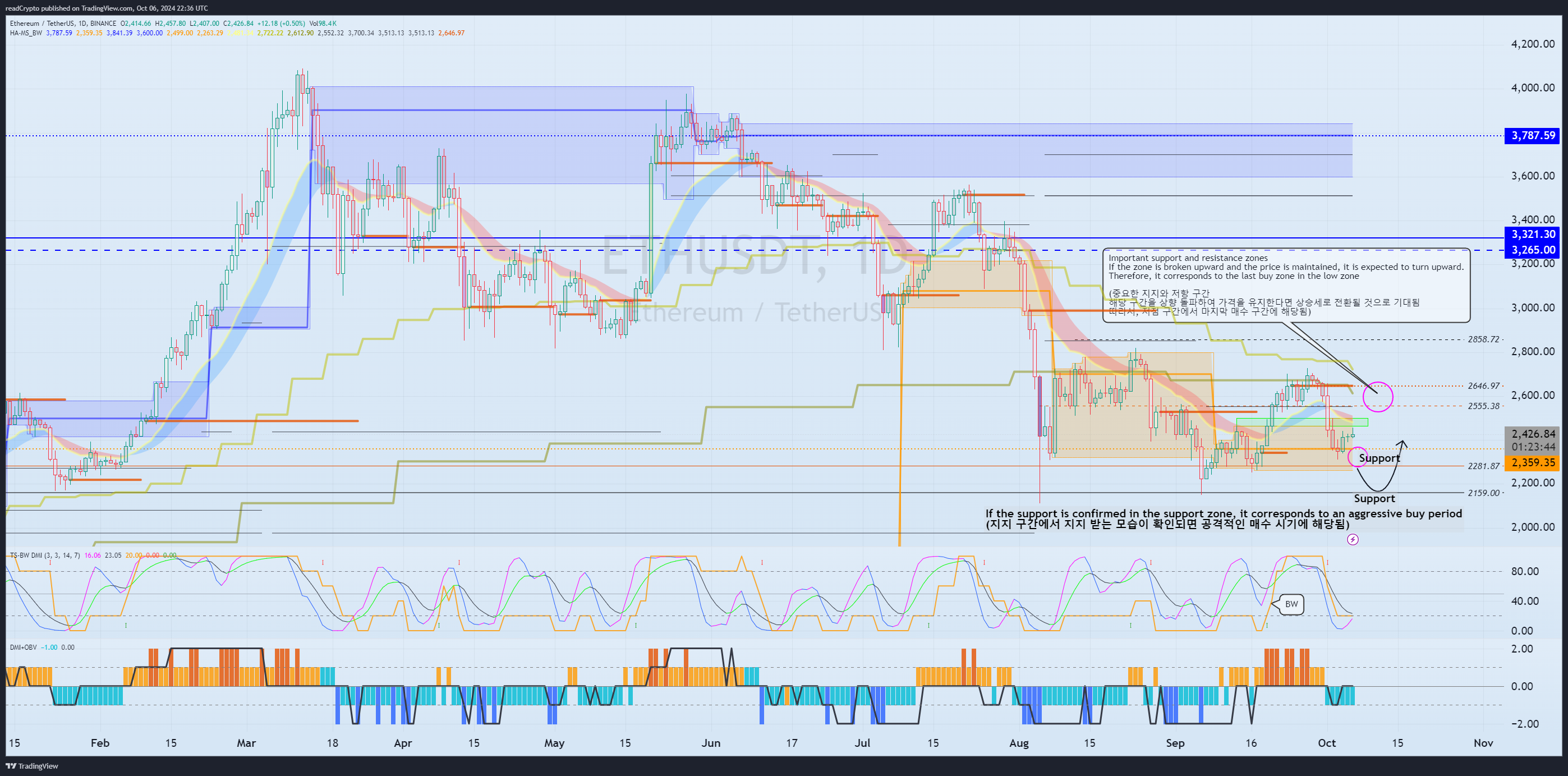 BINANCE:ETHUSDT Chart Image by readCrypto