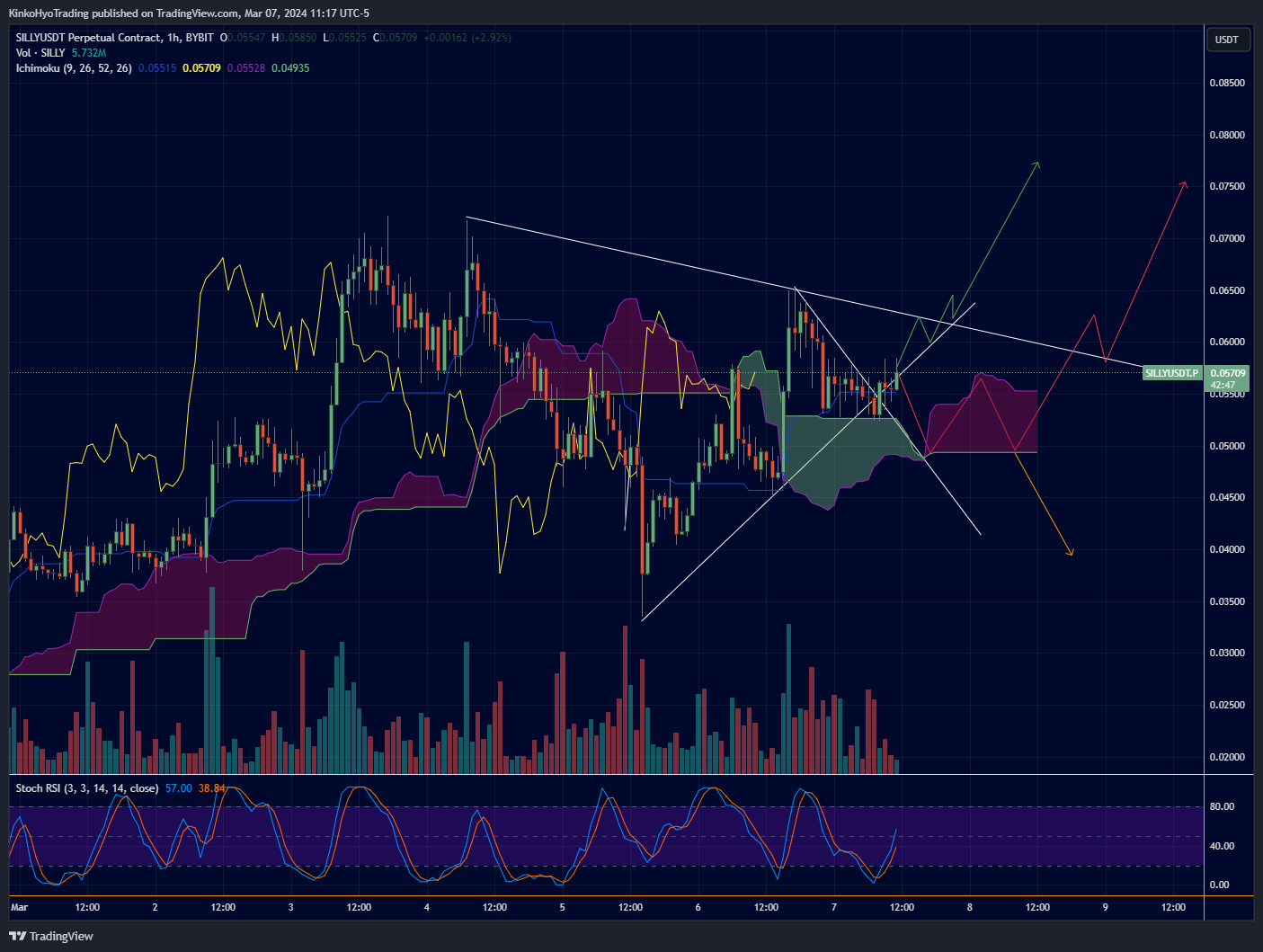 BYBIT:SILLYUSDT.P Chart Image by KinkoHyoTrading