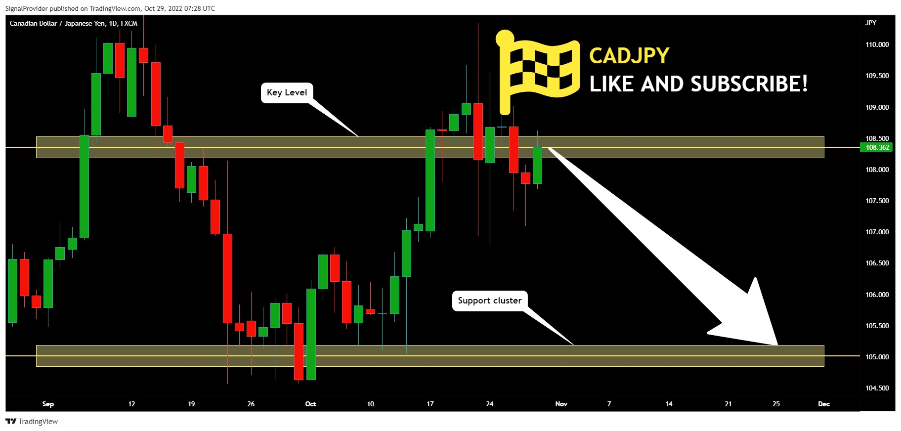 FX:CADJPY Chart Image by SignalProvider