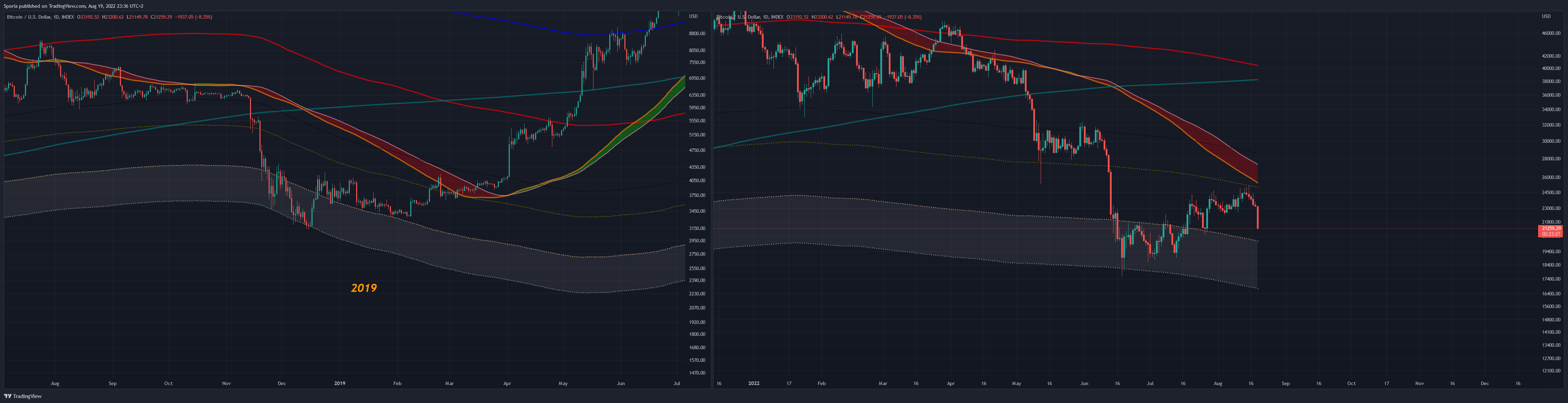 INDEX:BTCUSD Chart Image by Sporia