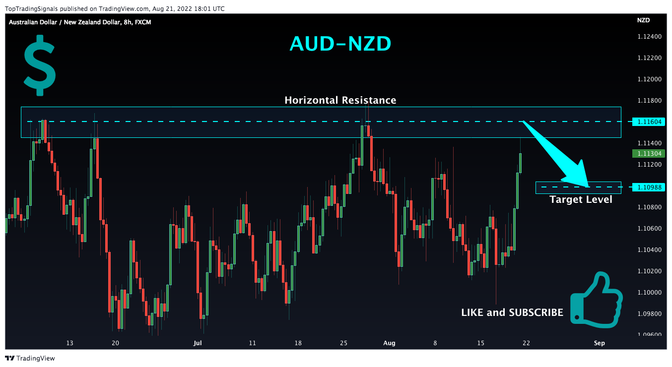 FX:AUDNZD Chart Image by TopTradingSignals
