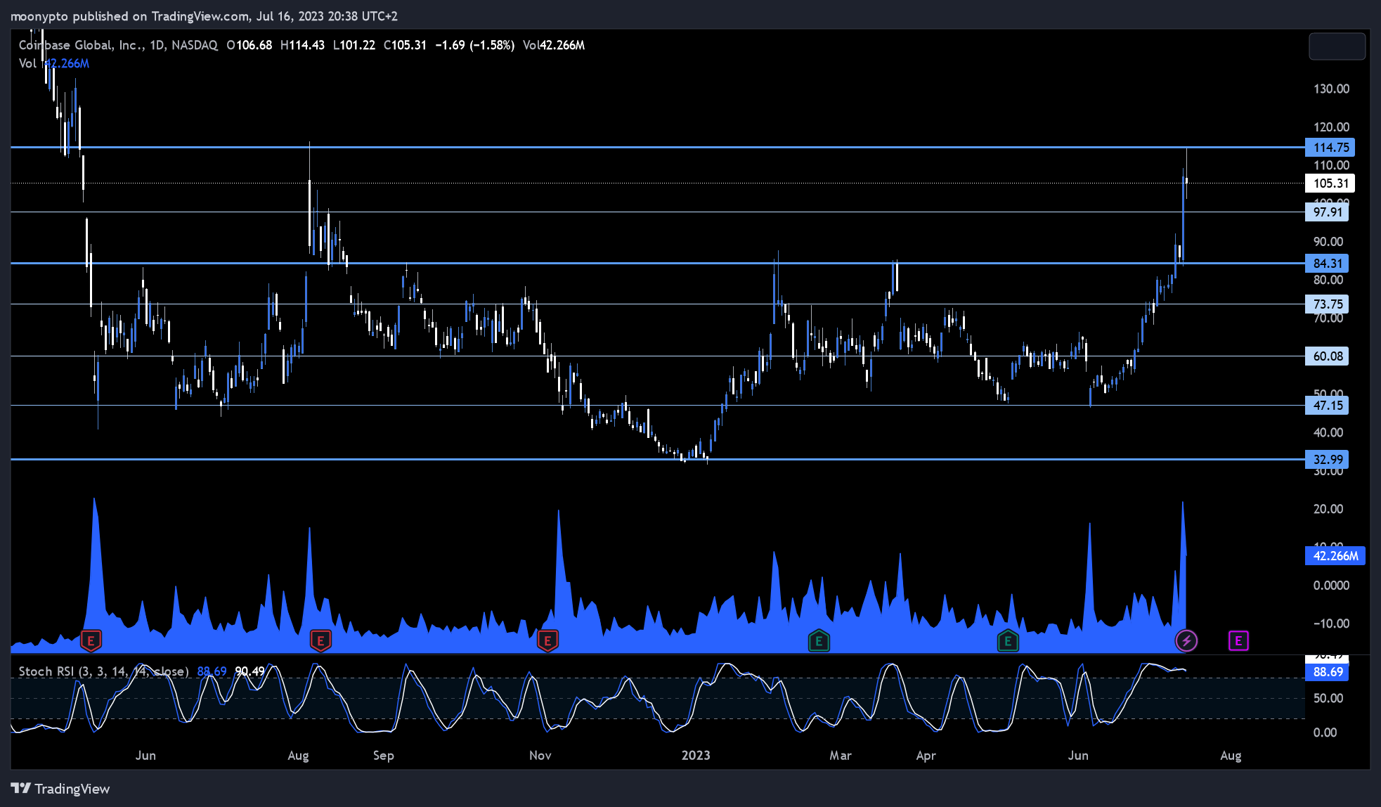 NASDAQ:COIN Chart Image by moonypto