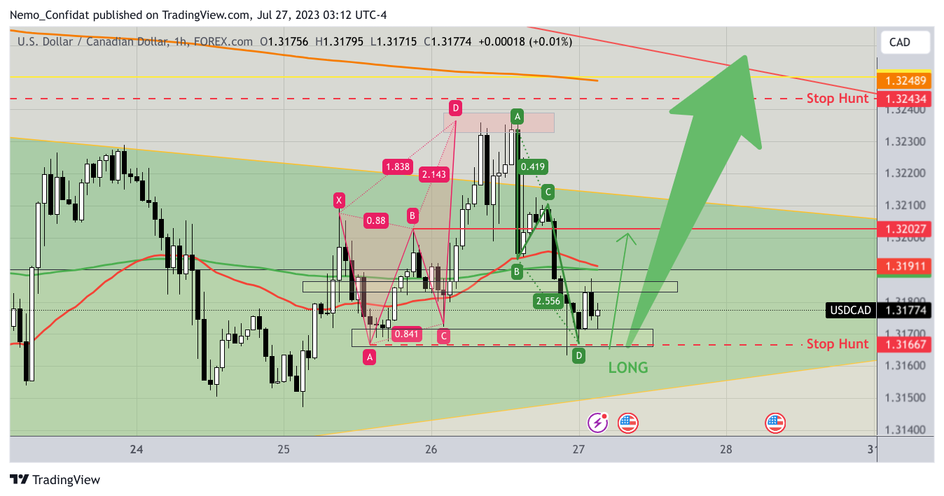 FOREXCOM:USDCAD Chart Image by Nemo_Confidat