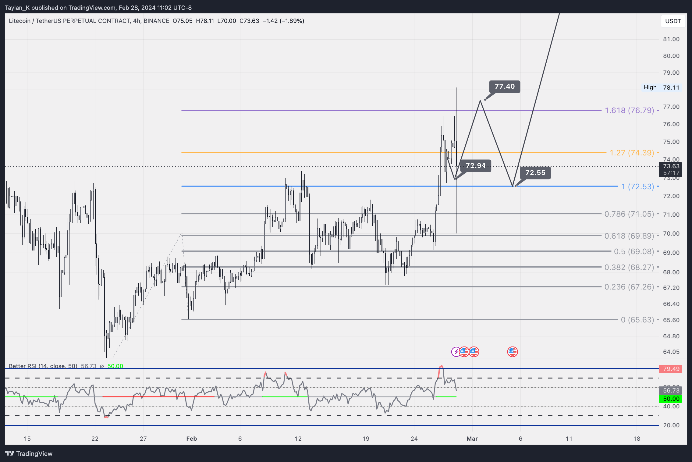 BINANCE:LTCUSDT.P Chart Image by Taylan_K