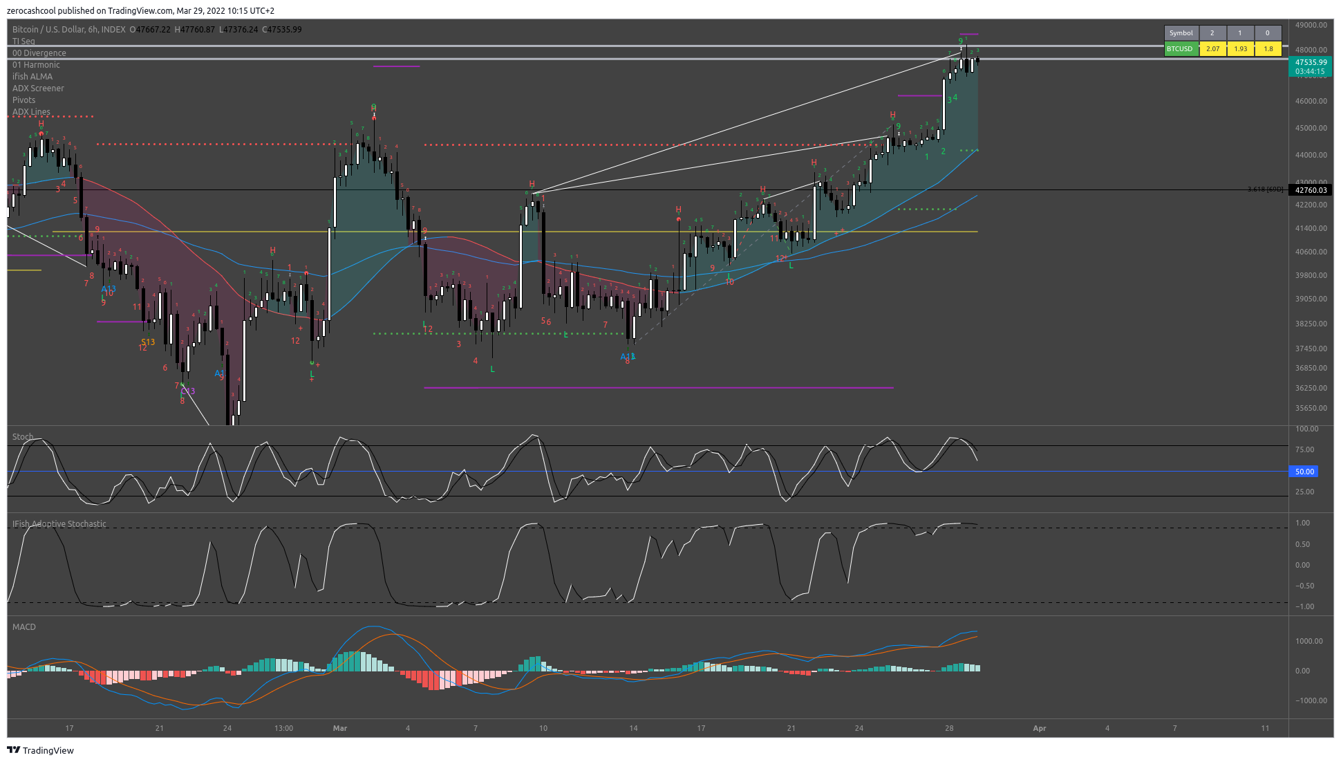 INDEX:BTCUSD Chart Image by zerocashcool