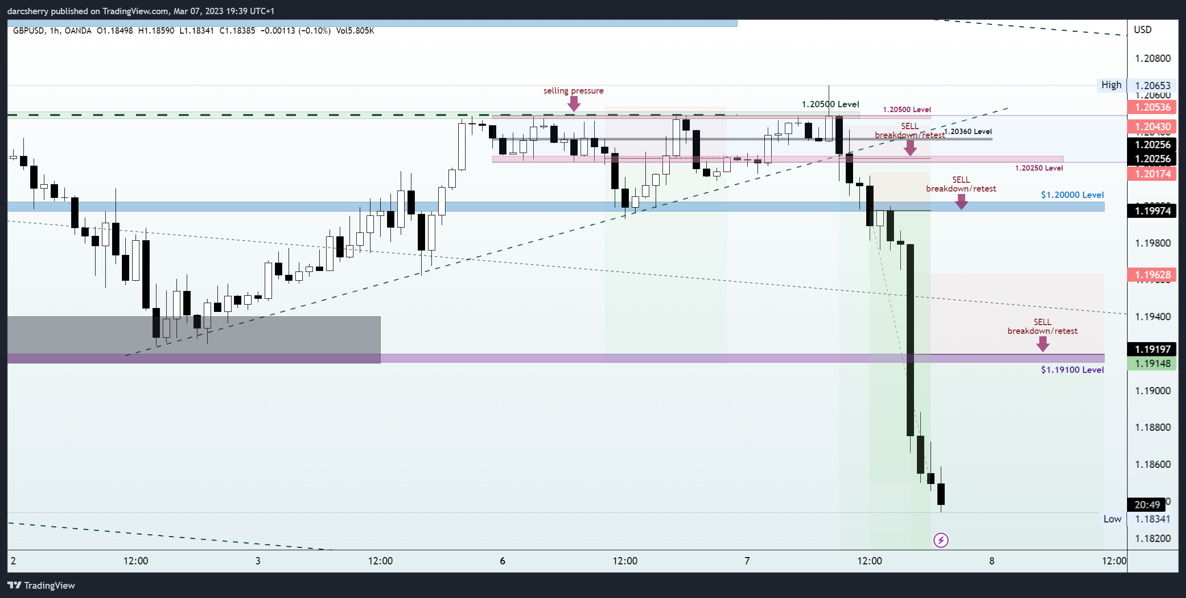 OANDA:GBPUSD Chart Image by darcsherry