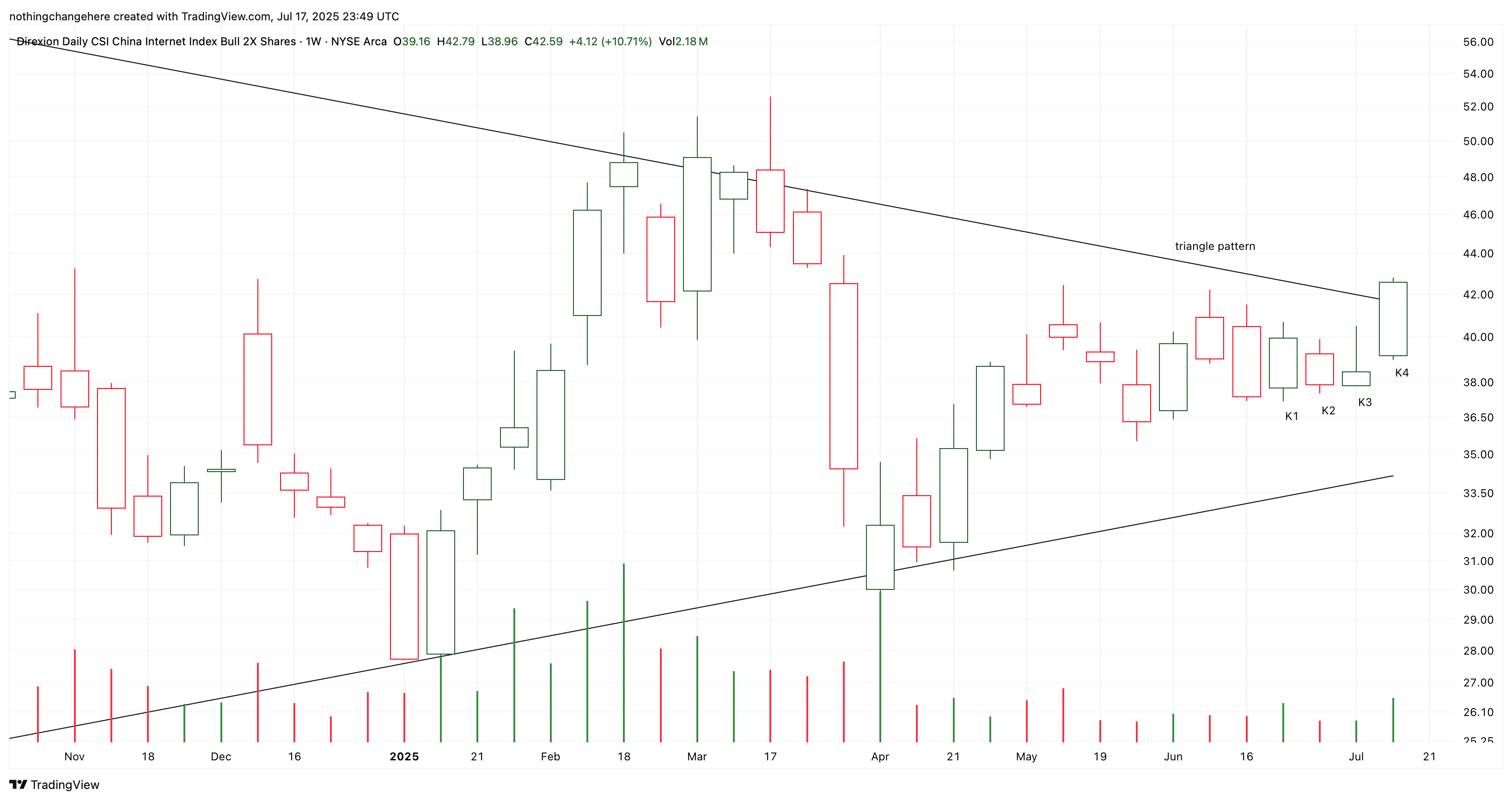 BATS:CWEB Chart Image by nothingchangehere