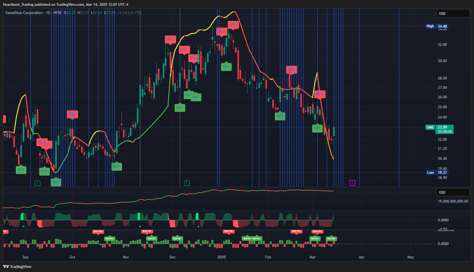 BATS:GME Chart Image by Heartbeat_Trading