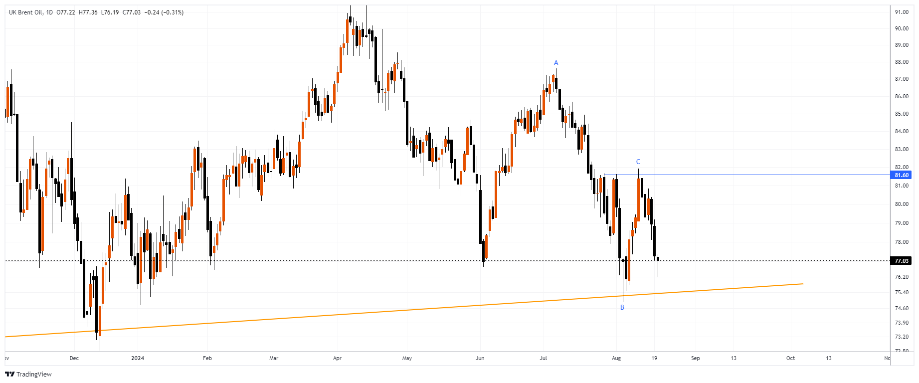 XBRUSD Chart Image