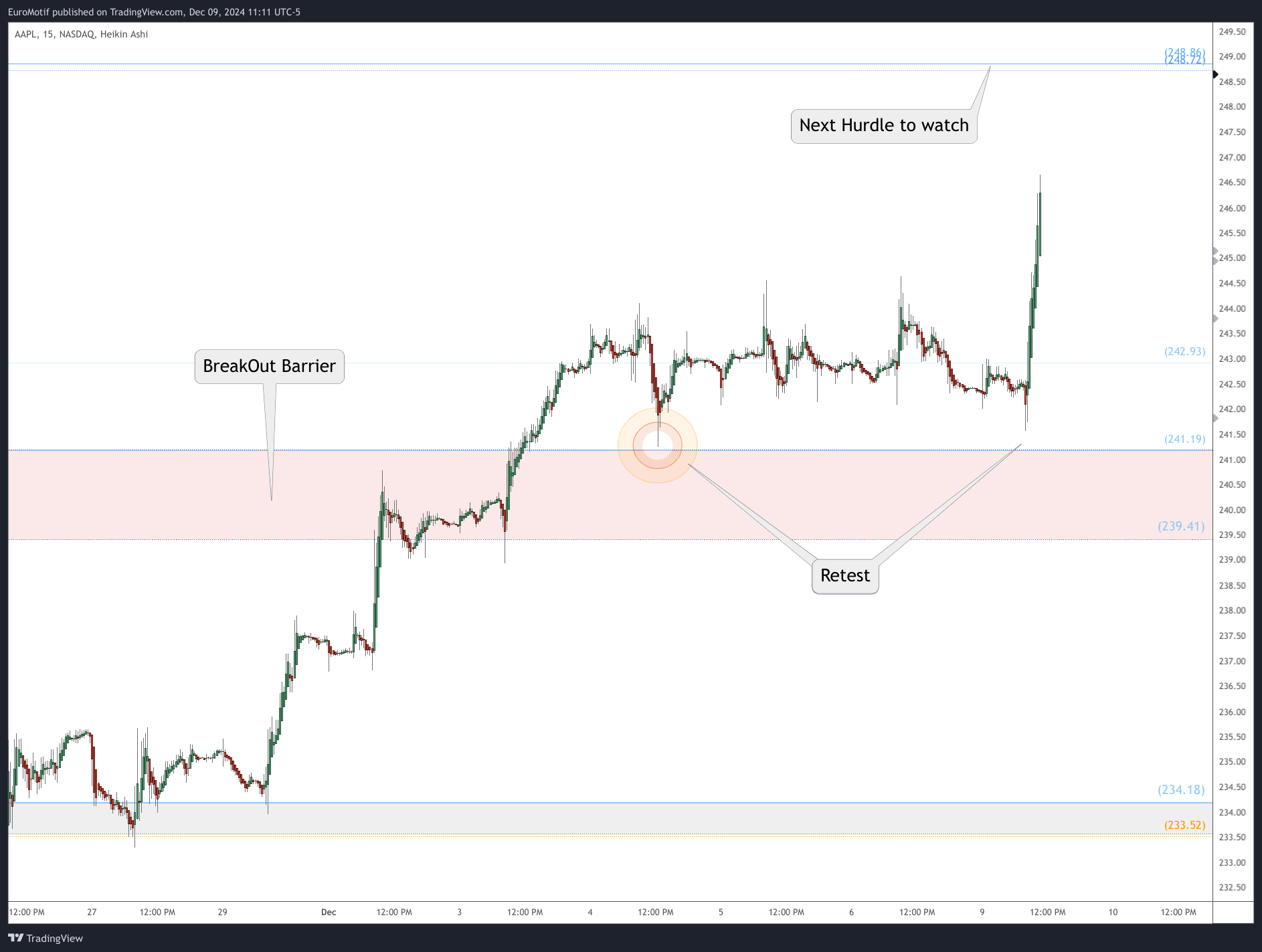 BATS:AAPL Chart Image by EuroMotif