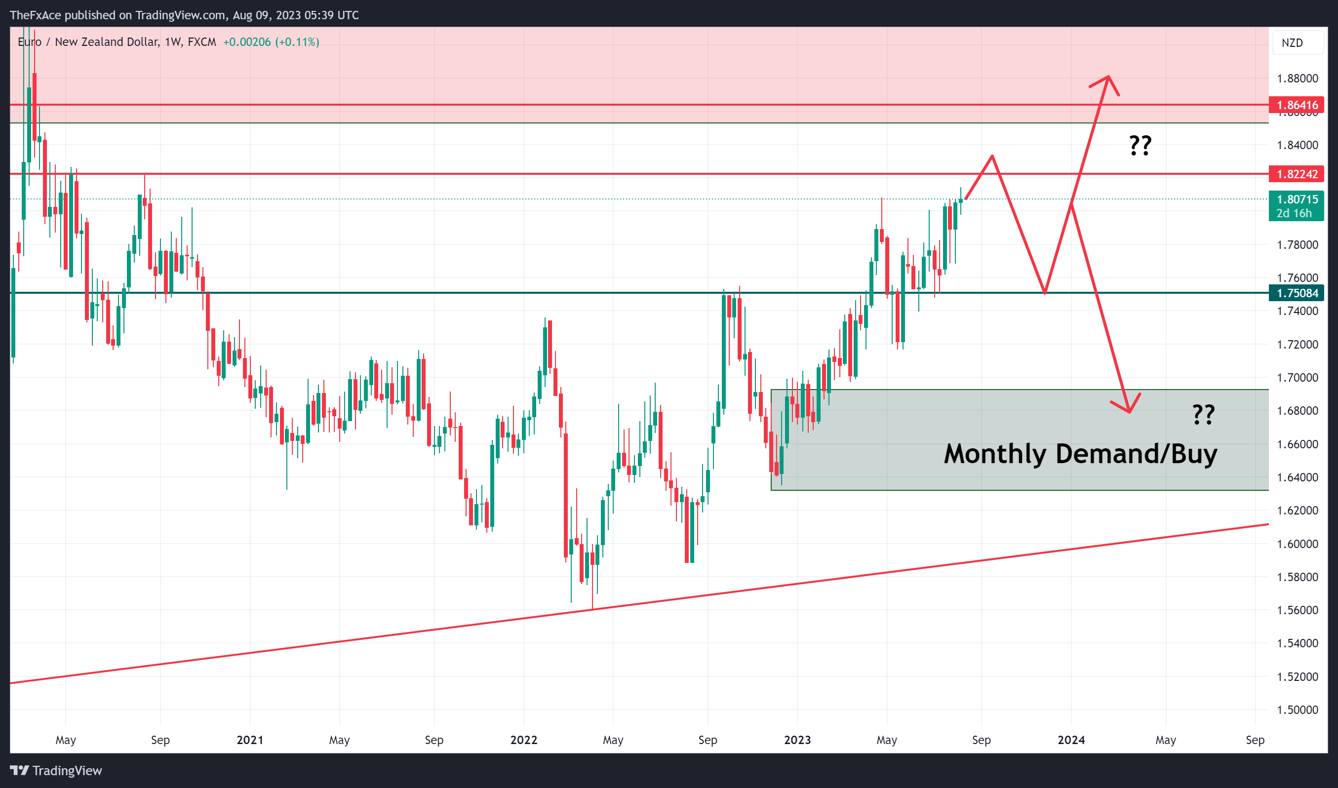 FX:EURNZD Chart Image by TheFxAce