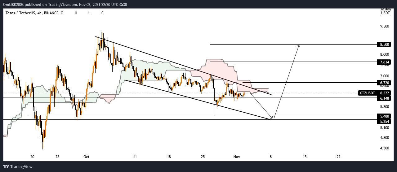 BINANCE:XTZUSDT Chart Image by OmidBK2003