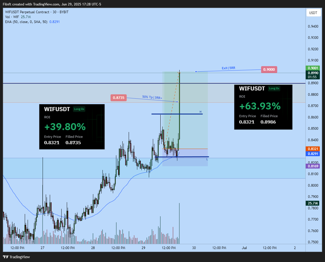 BYBIT:WIFUSDT.P Chart Image by Filnft