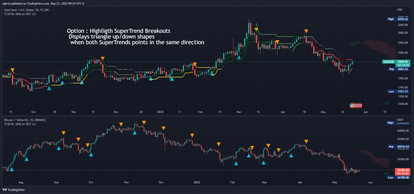 FX_IDC:XAUUSD Chart Image by dgtrd