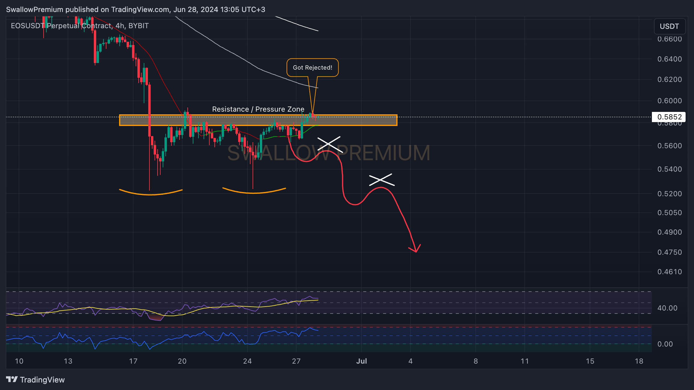 BYBIT:EOSUSDT.P Chart Image by SwallowAcademy
