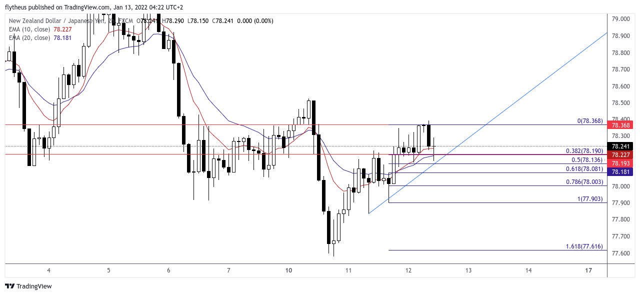 FX:NZDJPY Chart Image by TradeLive-