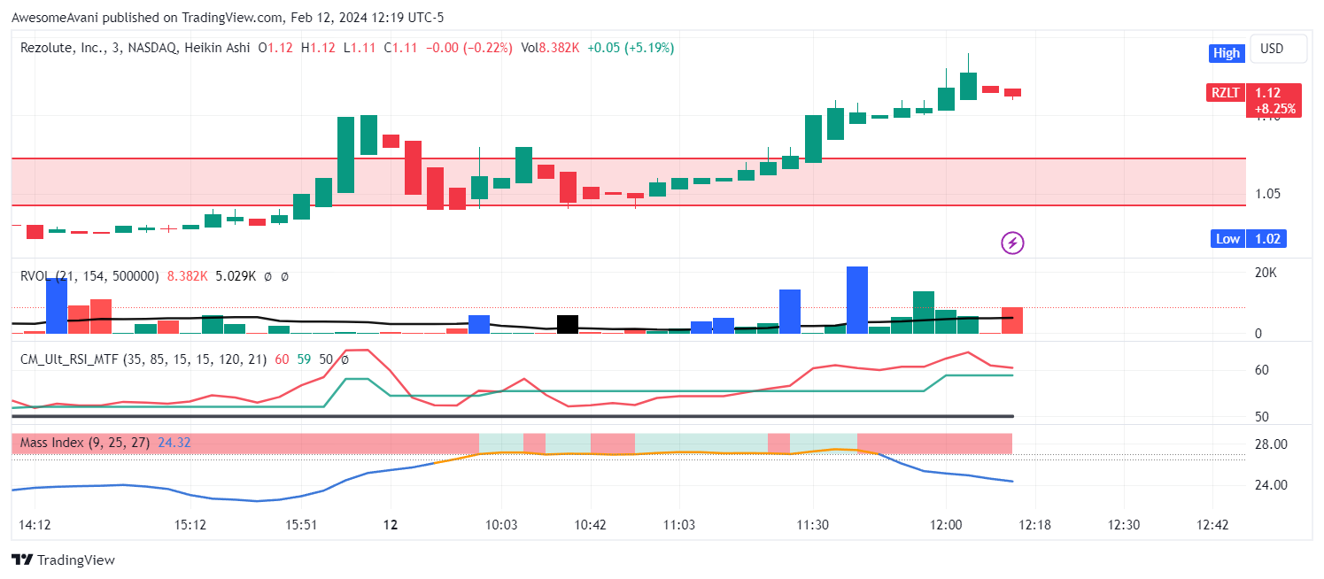 NASDAQ:RZLT Chart Image by AwesomeAvani