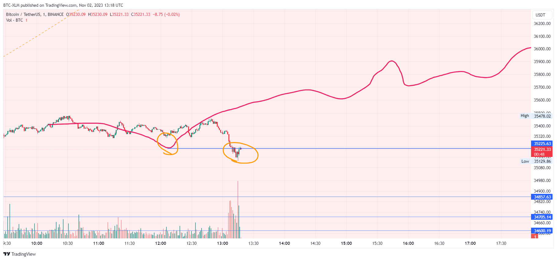 BINANCE:BTCUSDT Chart Image by BTC-XLM