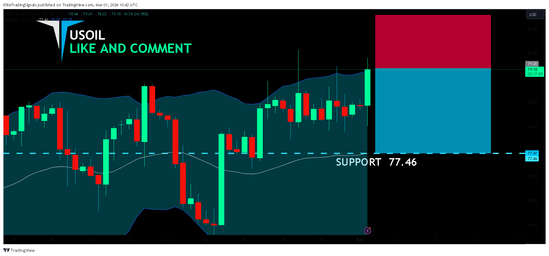 TVC:USOIL Chart Image by EliteTradingSignals