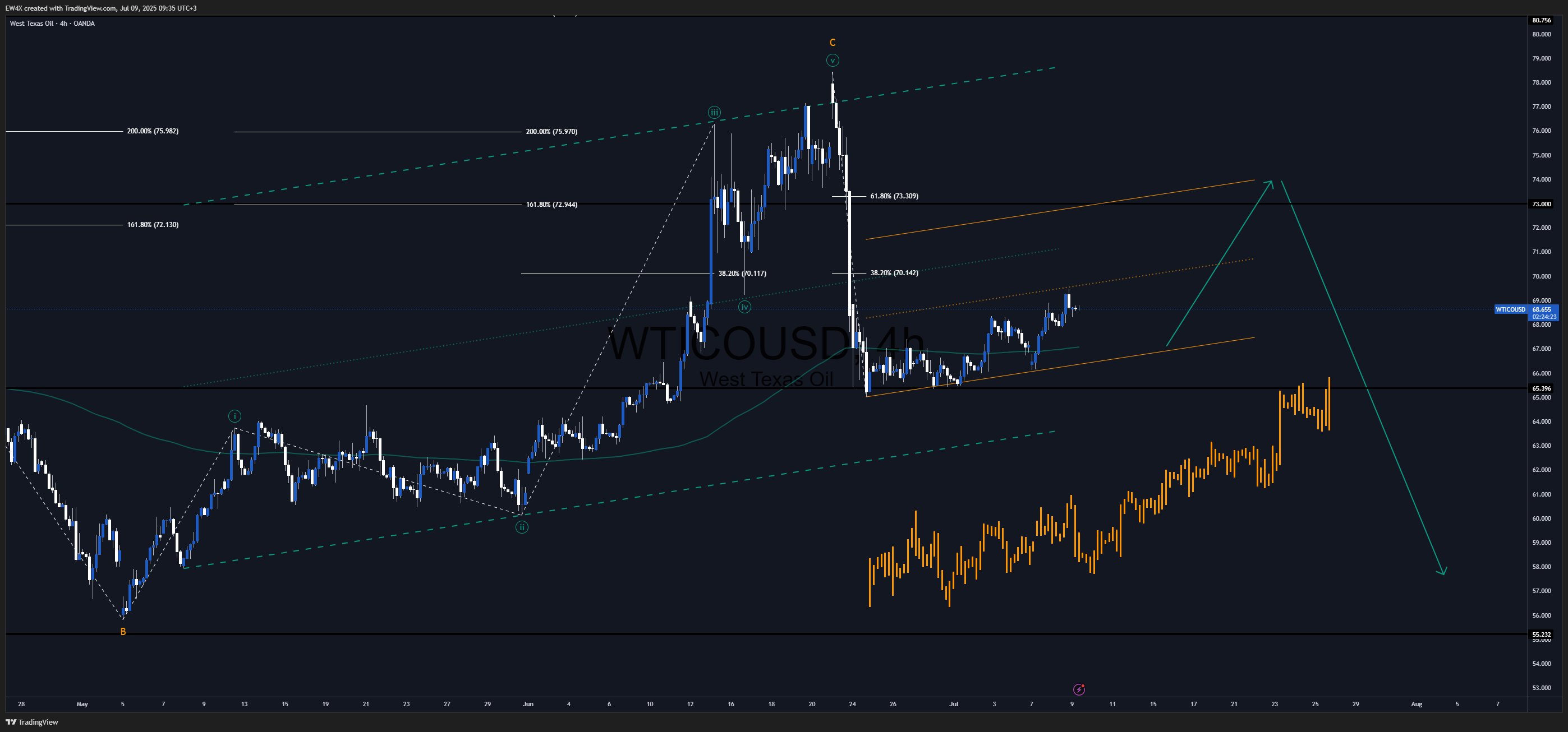 OANDA:WTICOUSD Chart Image by EW4X