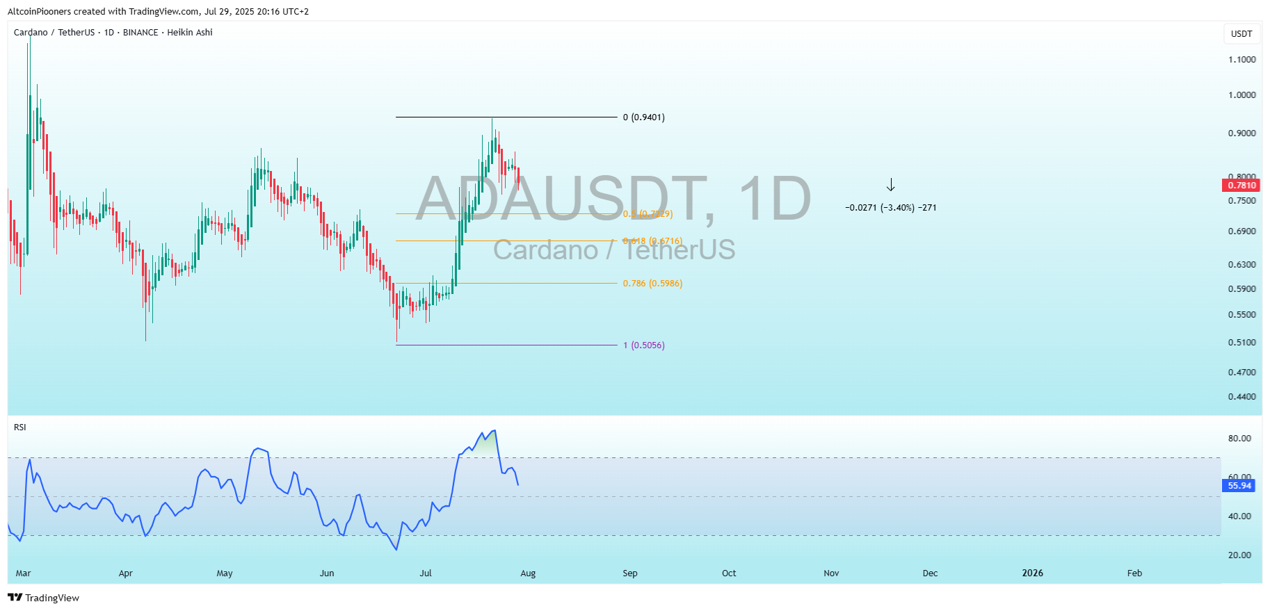 BINANCE:ADAUSDT Chart Image by AltcoinPiooners