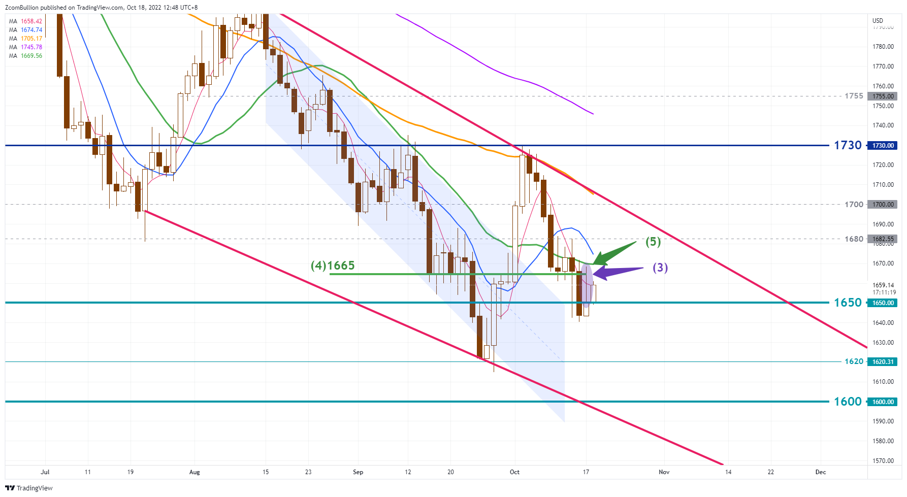 TVC:GOLD Chart Image by 1uptick