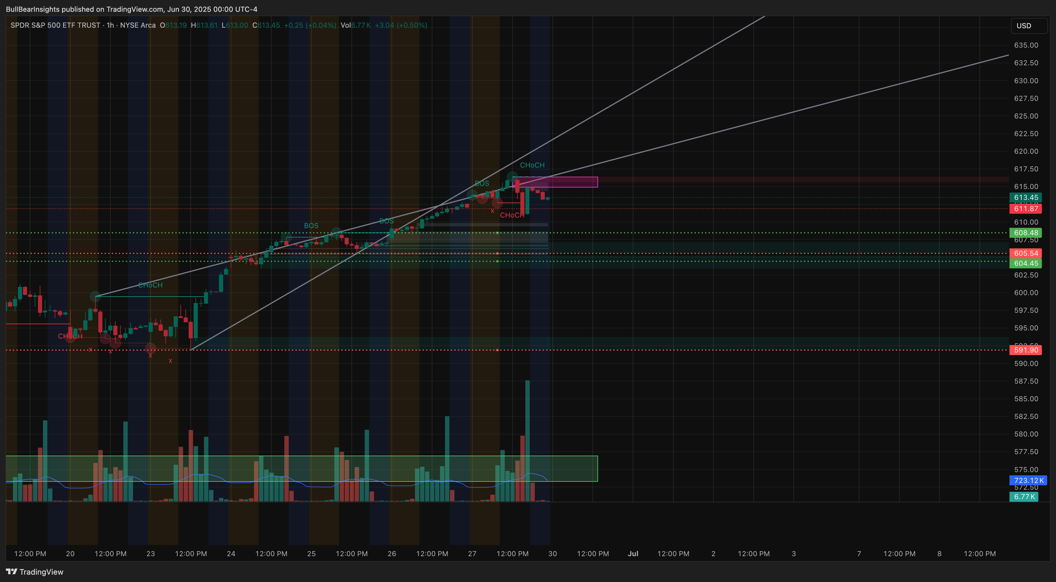 BATS:SPY Chart Image by BullBearInsights