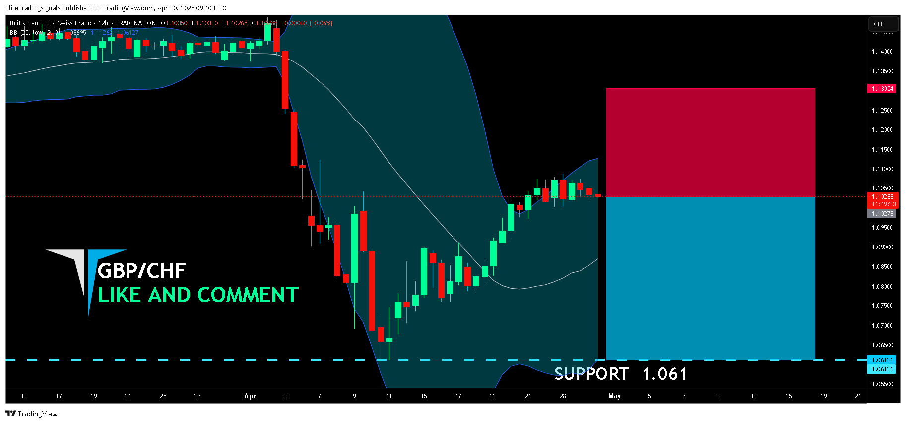 TRADENATION:GBPCHF Chart Image by EliteTradingSignals