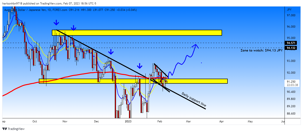 FOREXCOM:AUDJPY Chart Image by harisonhbn9718