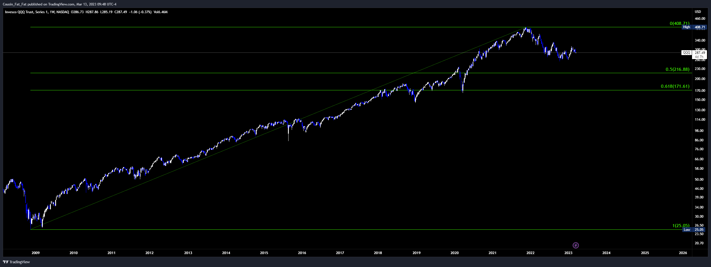 NASDAQ:QQQ Chart Image by Cousin_Fat_Fat