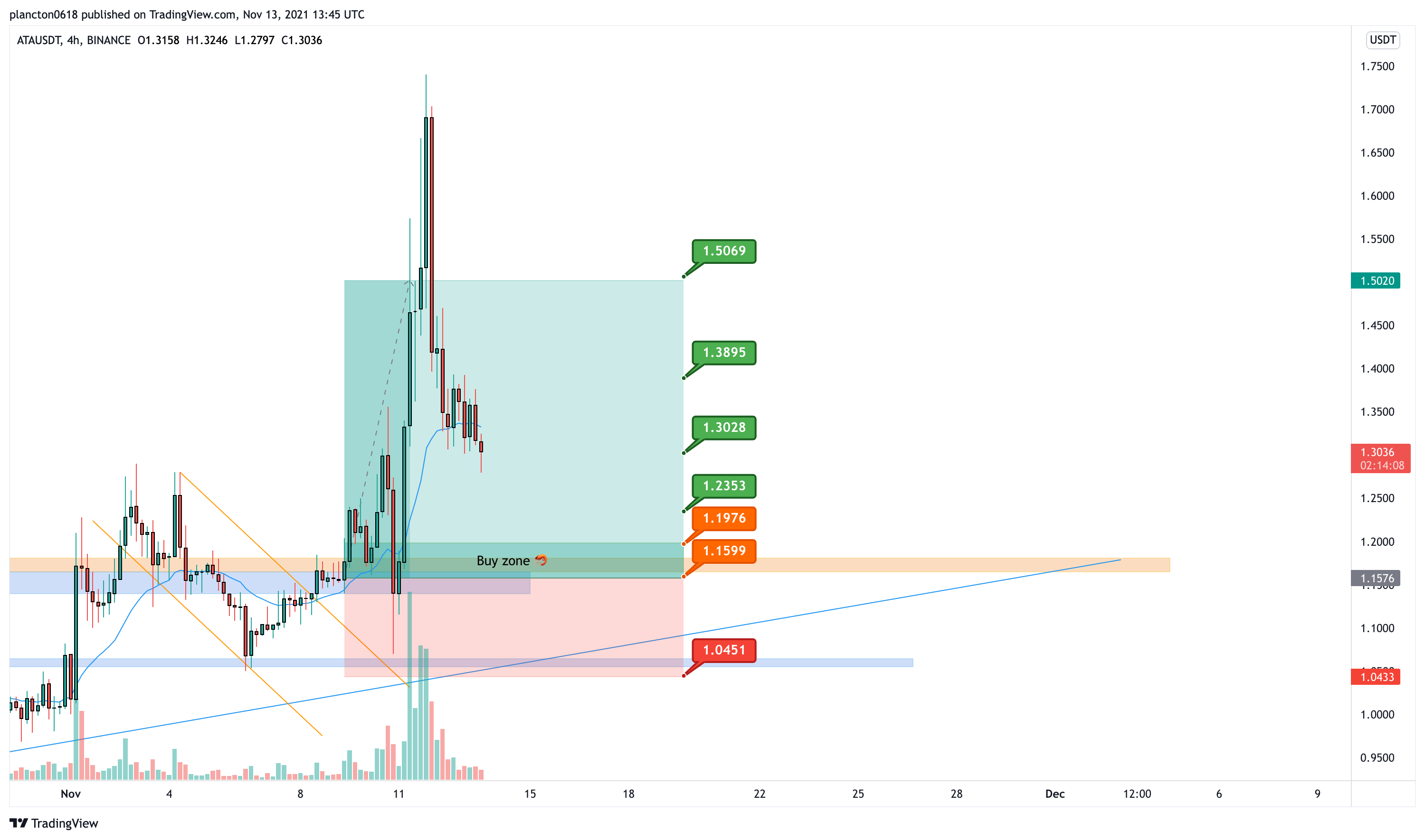 BINANCE:ATAUSDT Chart Image by InkyGrip