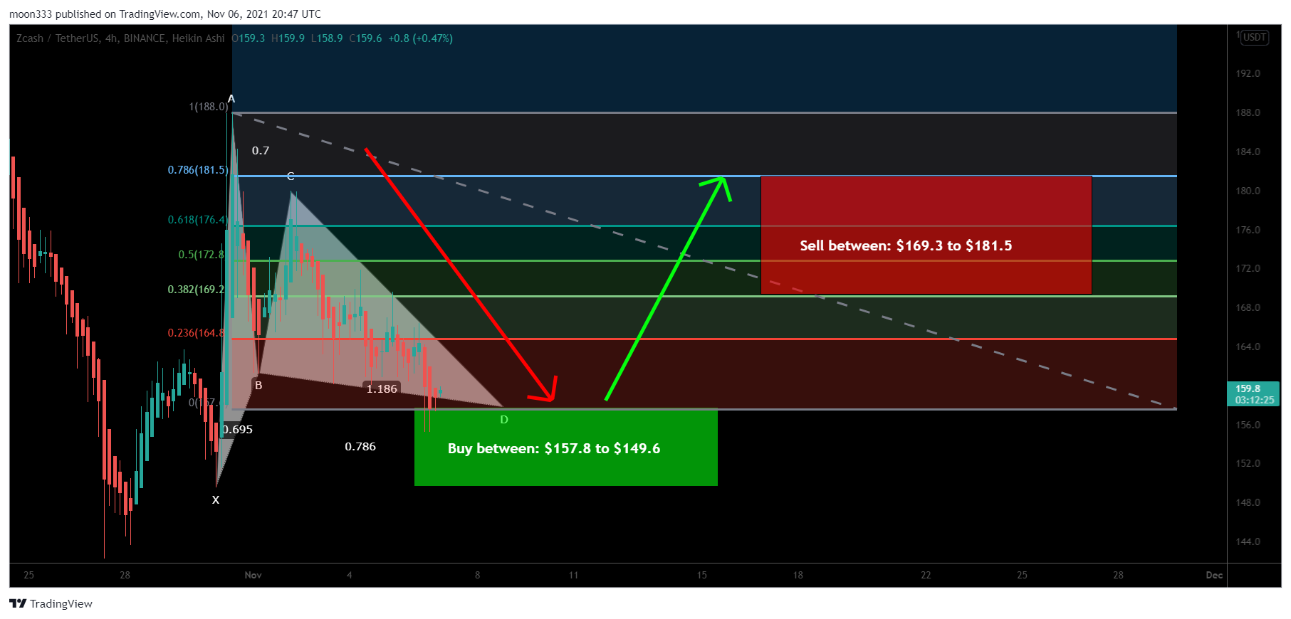 BINANCE:ZECUSDT Chart Image by moon333