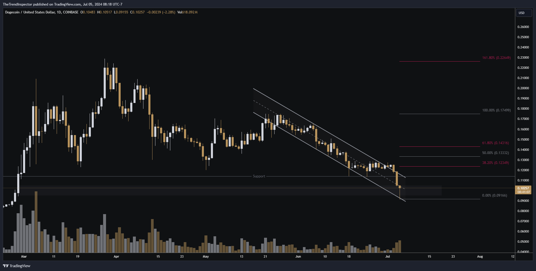 COINBASE:DOGEUSD Chart Image by TheTrendInspector