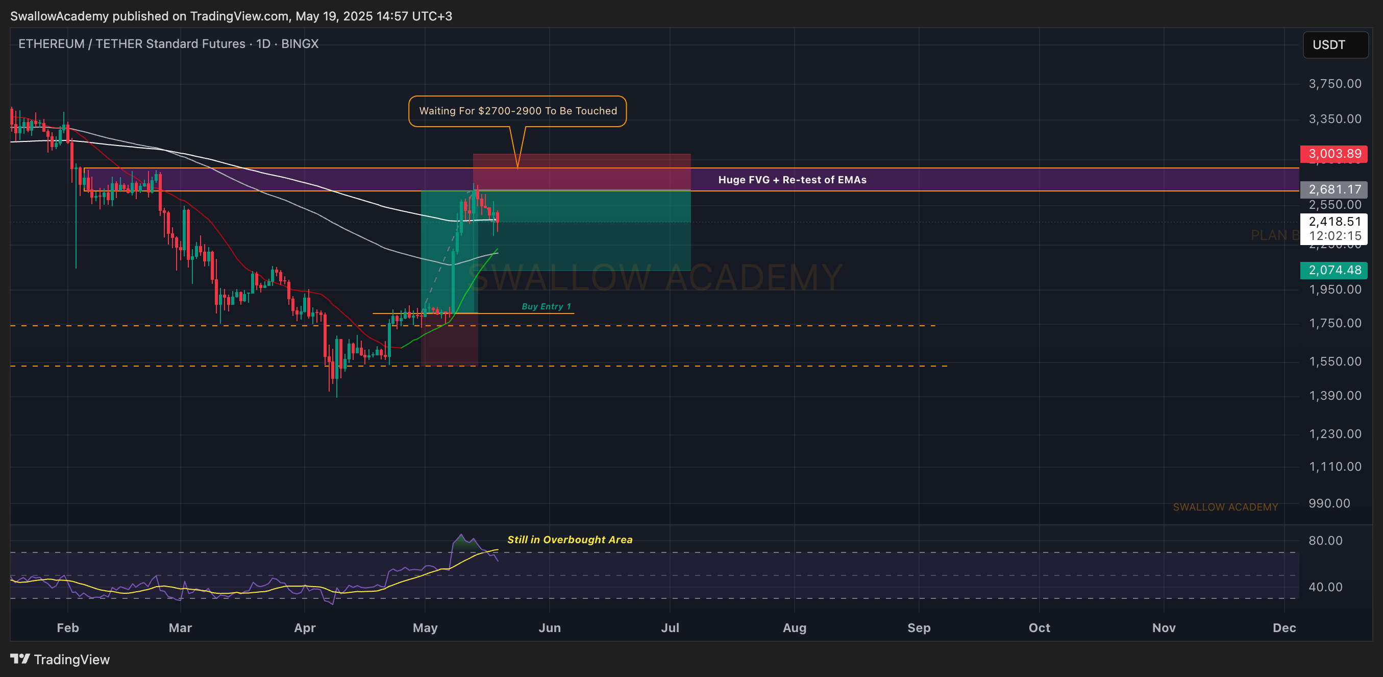 BINGX:ETHUSDT.PS Chart Image by SwallowAcademy